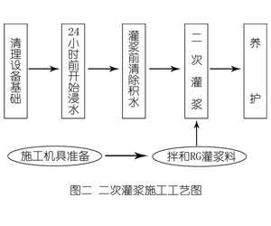 鹤山灌浆料施工工艺—文字完整版